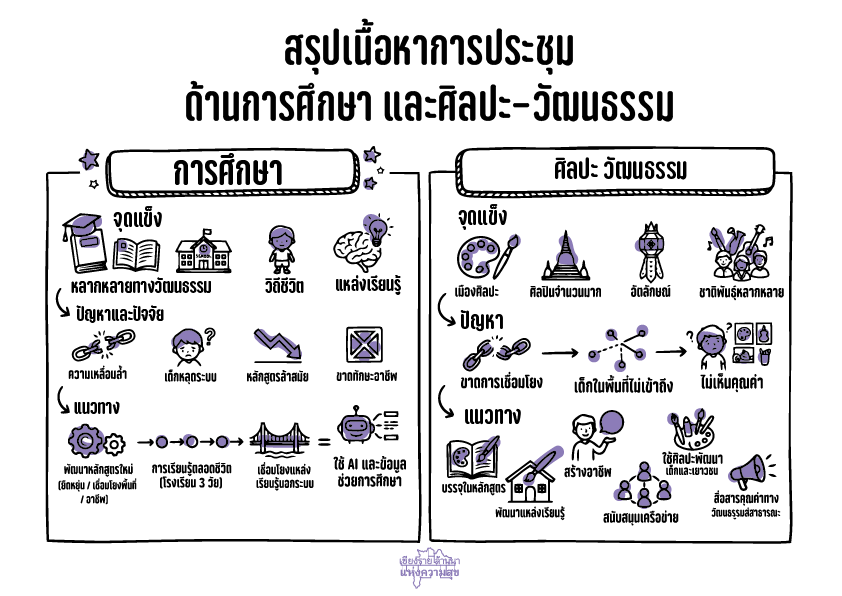  ด้านการศึกษา และศิลปะ-วัฒนธรรม