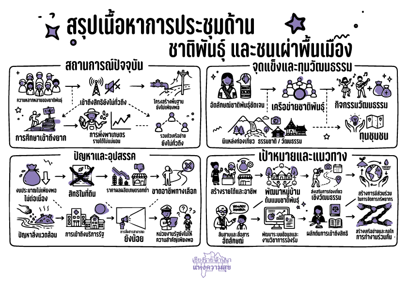  ด้านชาติพันธุ์  และชนเผ่าพื้นเมือง