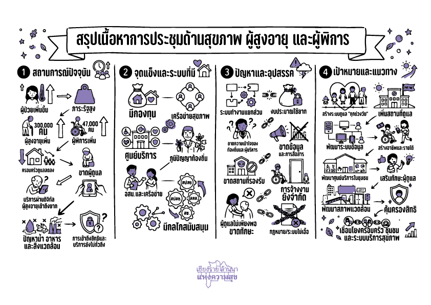 ด้านสุขภาพ  สูงอายุ และผู้พิการ