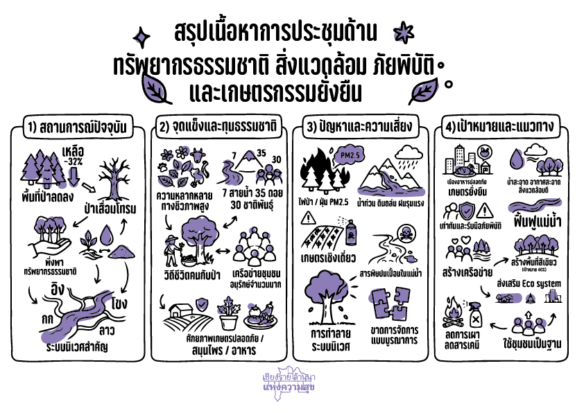 ทรัพยากรธรรมชาติ สิ่งแวดล้อมภัยพิบัติ และเกษตรกรรมยั่งยืน