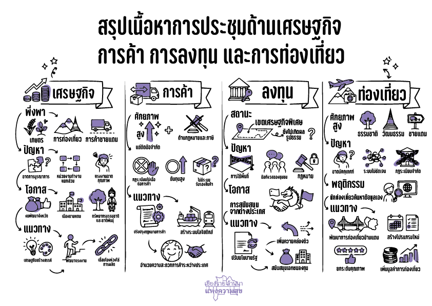 เศรษฐกิจ การค้า การลงทุนและการท่องเที่ยว เชียงราย
