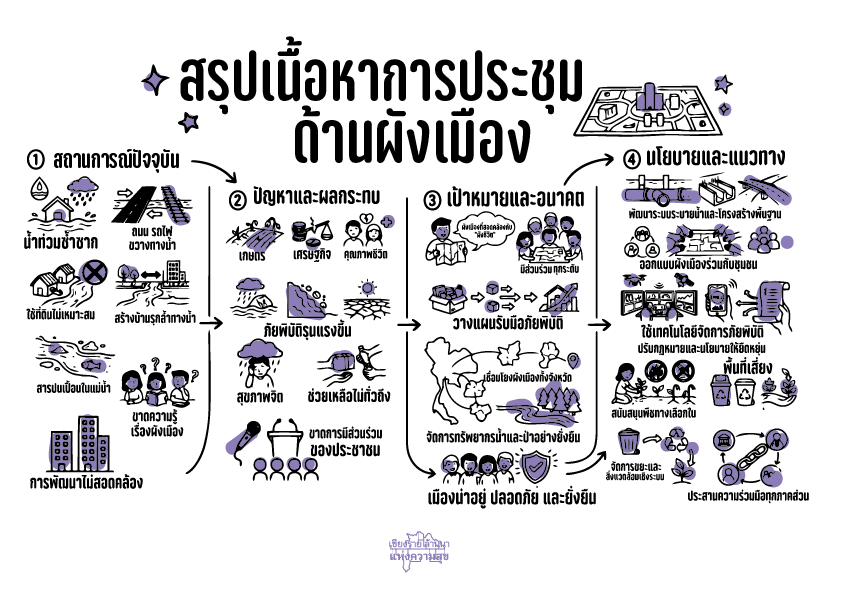  ด้านผังเมือง 