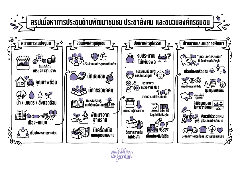  ด้านพัฒนาชุมชน  ประชาสังคม  และขบวนองค์กรชุมชน